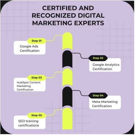 Certified and recognized digital marketing experts infographic showing Google Ads, Google Analytics, HubSpot content marketing, Meta marketing, and SEO training certifications