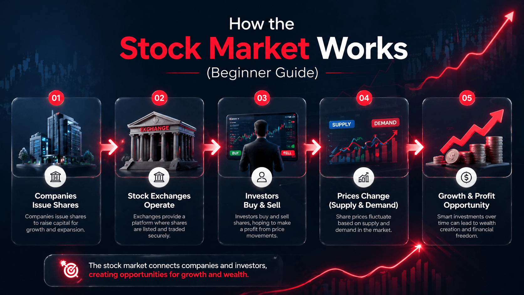 How the Stocks Market Works
