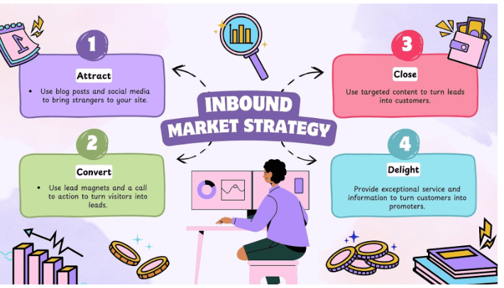 Inbound market strategy infographic showing the four stages of inbound marketing: attract, convert, close, and delight