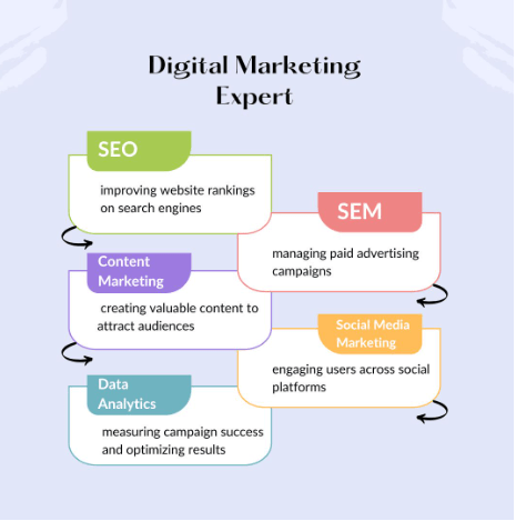 Digital marketing expert infographic covering SEO, SEM, content marketing, social media marketing, and data analytics