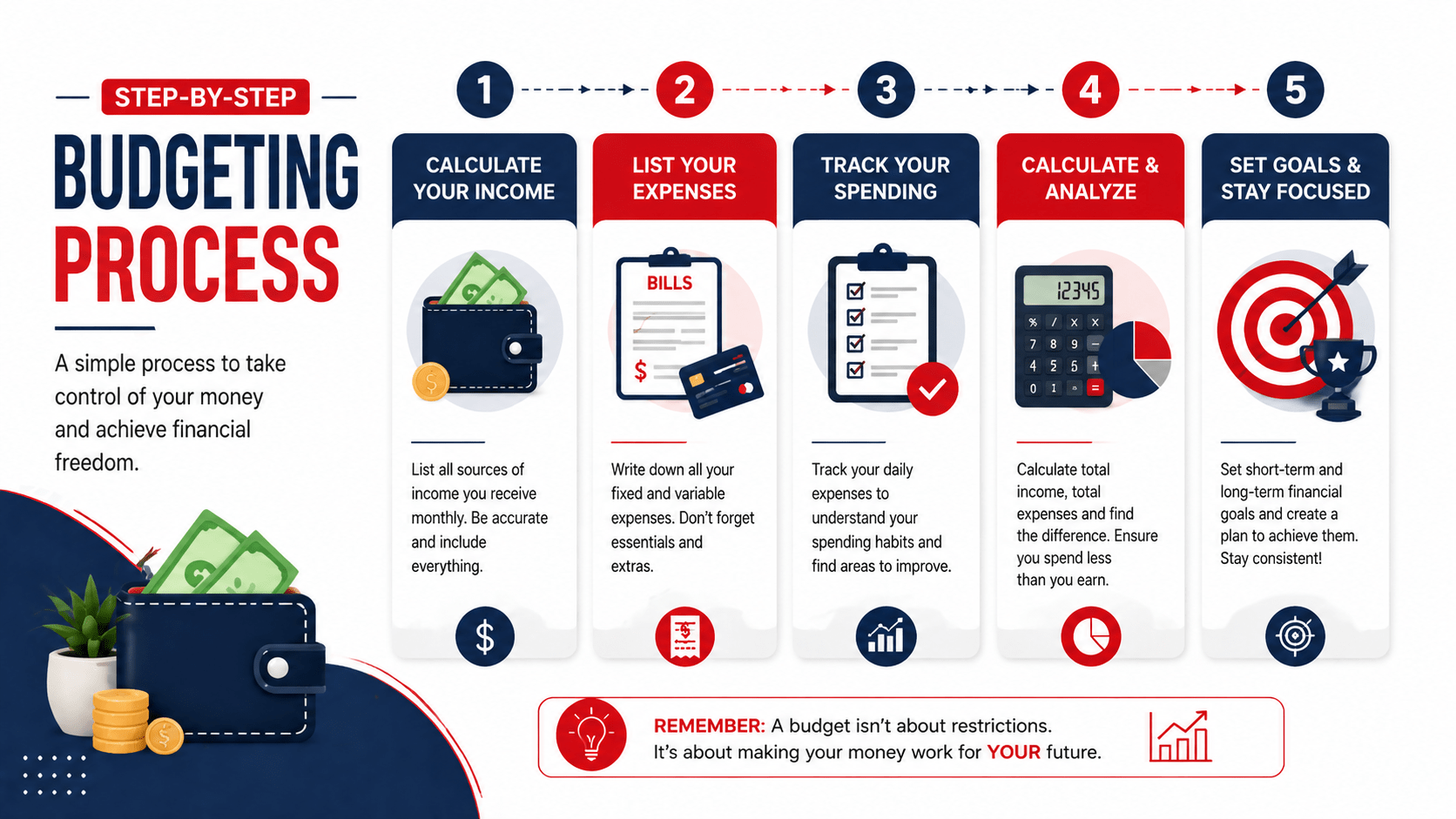 Step-by-Step Budgeting Process
