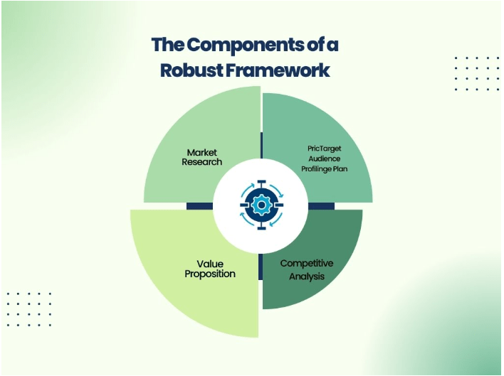 Infographic showing the components of a robust marketing framework, including market research, target audience profiling, competitive analysis, and value proposition