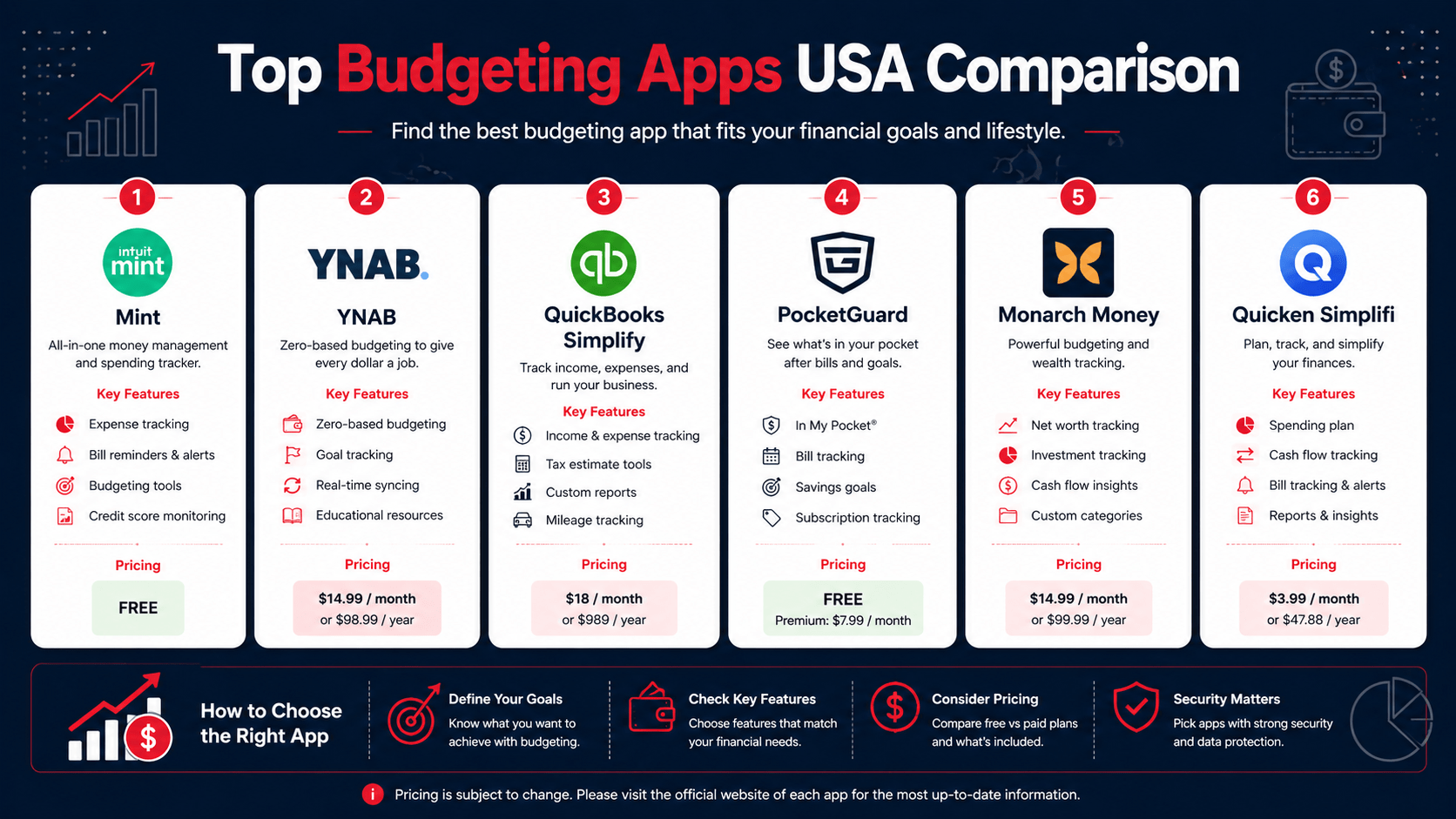 Top Budgeting Apps USA Comparison