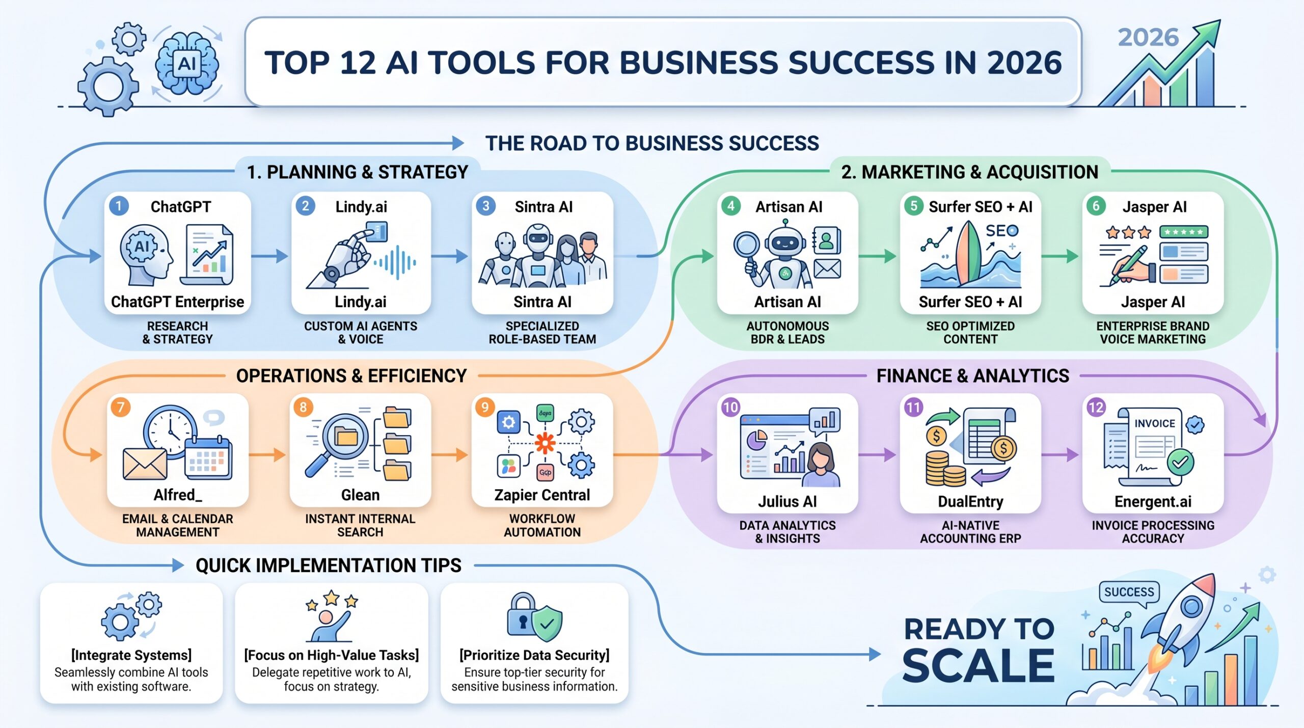 best ai for business