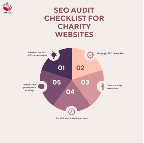 SEO audit checklist for charity websites infographic with five-step circular diagram covering technical performance, on-page SEO, content quality, backlinks, and analytics