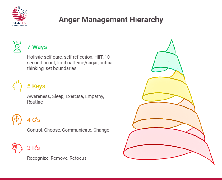 how to manage anger