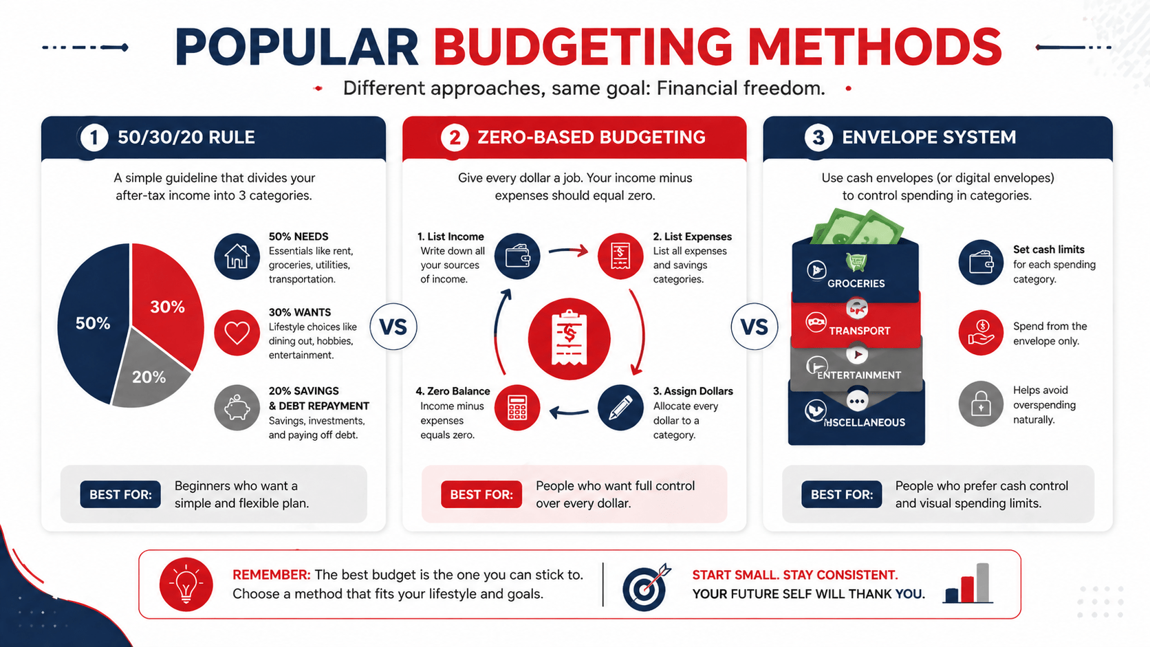 popular budgeting methods