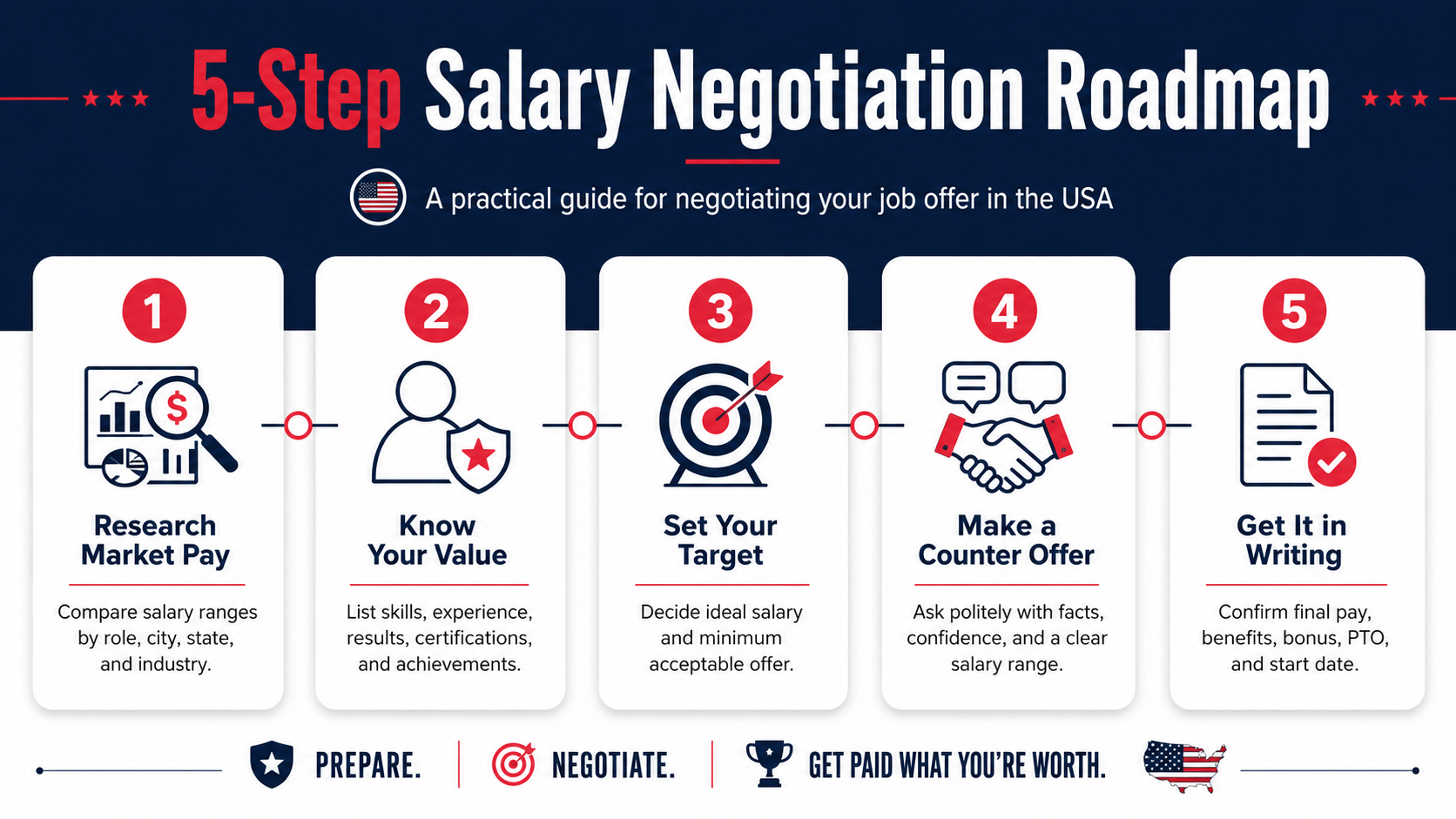 5-Step Salary Negotiation Roadmap