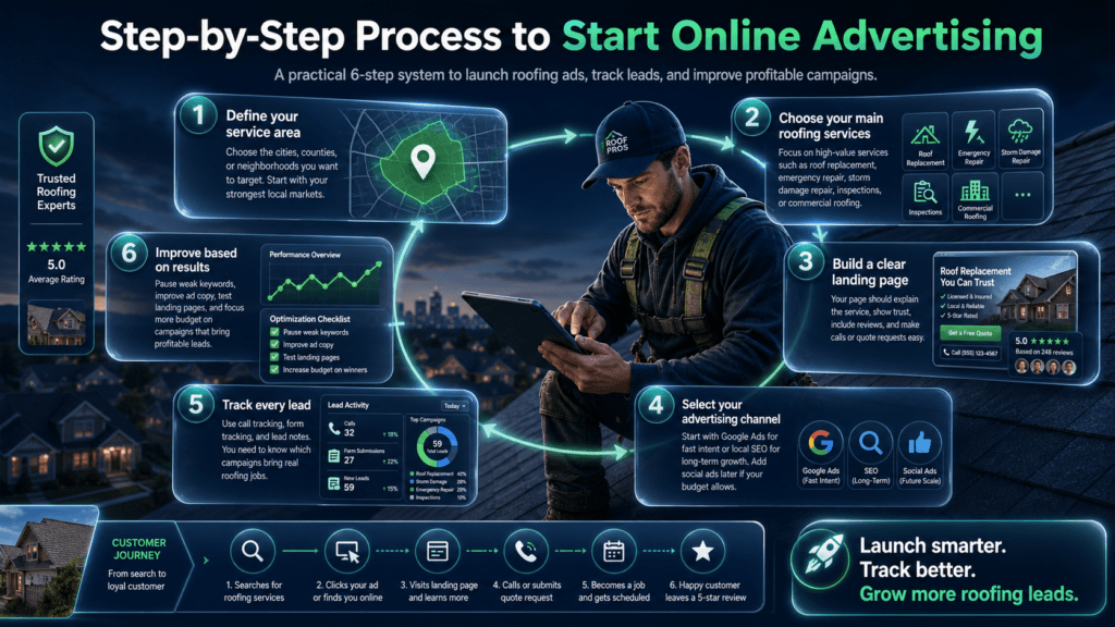 online advertising for roofing companies