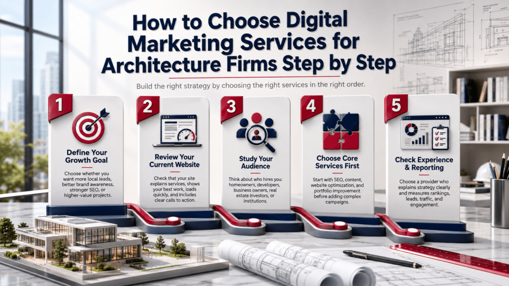 digital marketing services for architecture firms