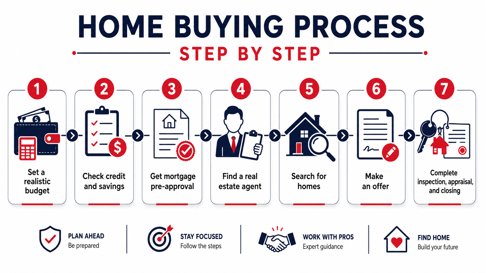 Home Buying Process Step by Step