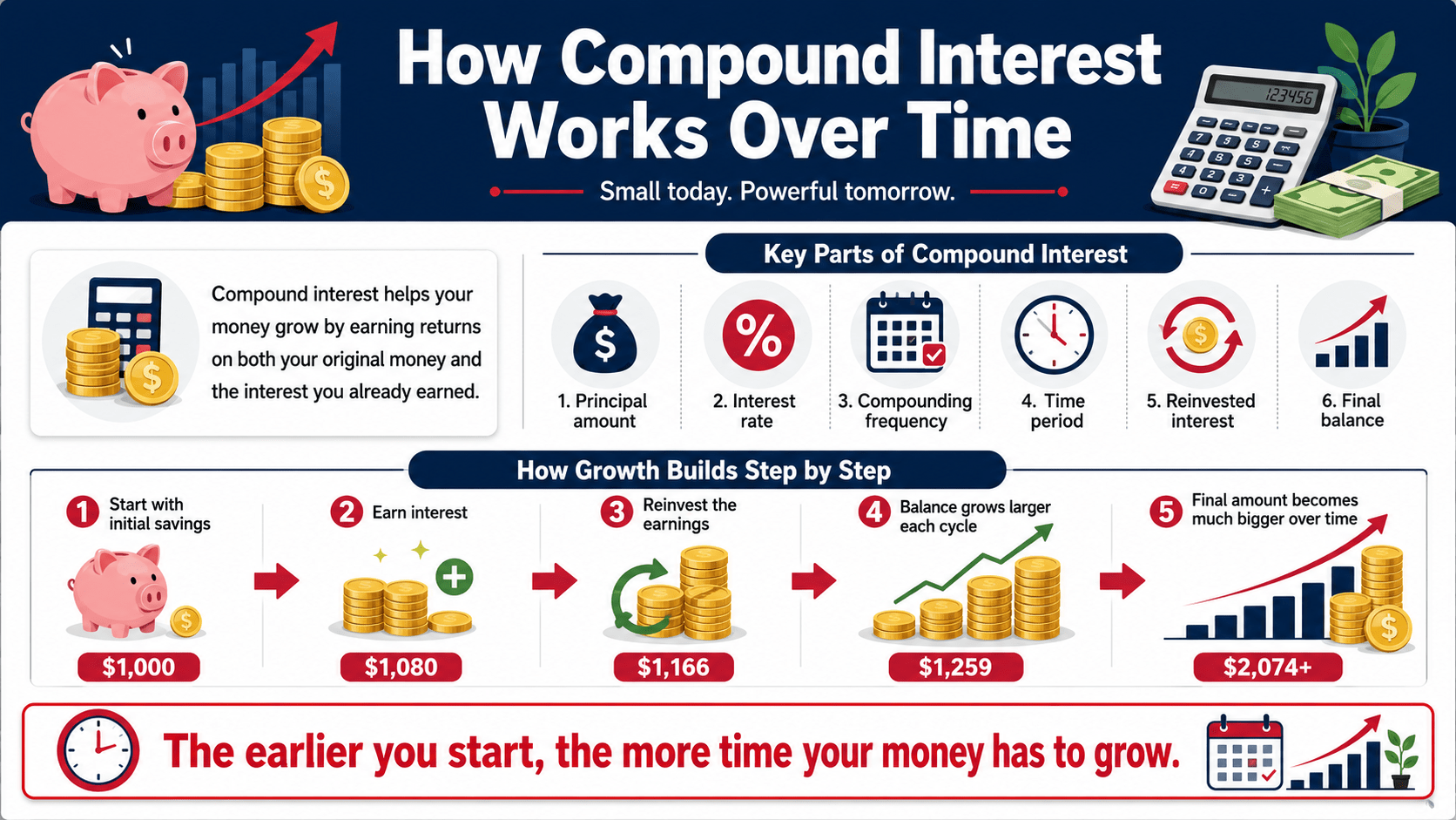 How Compound Interest Works Over Time