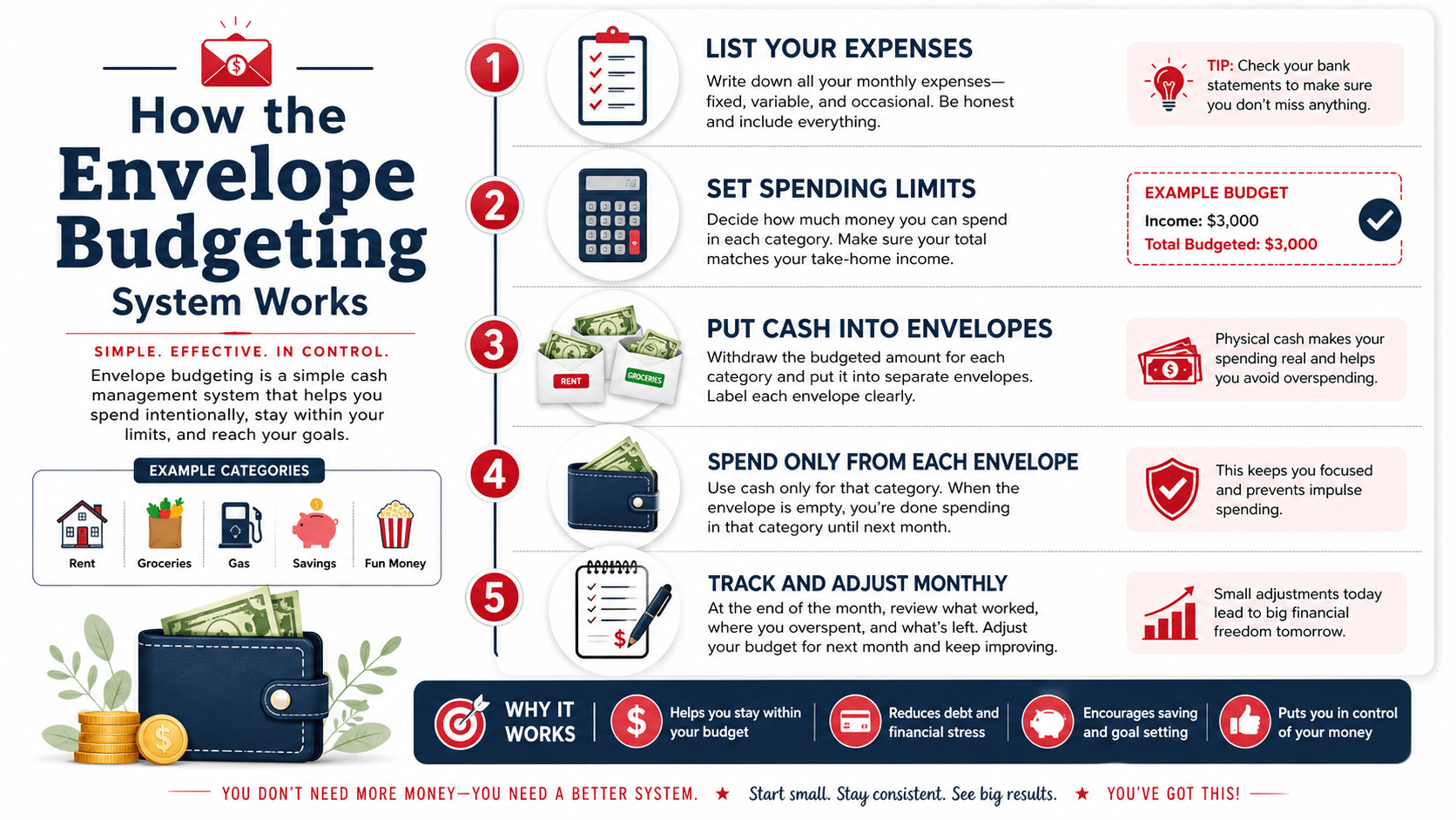 How the Envelope Budgeting System Works
