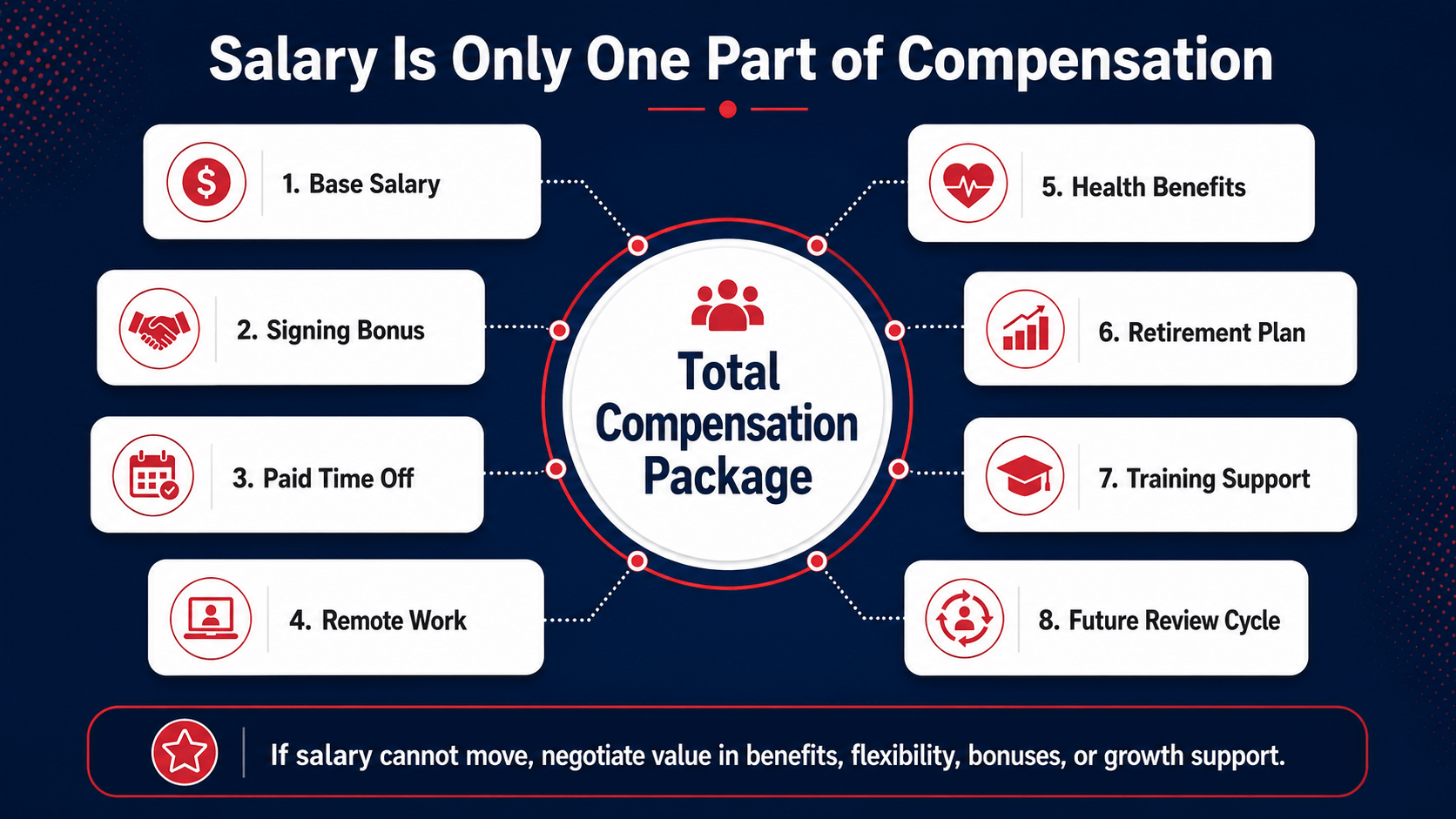 Salary Is Only One Part of Compensation