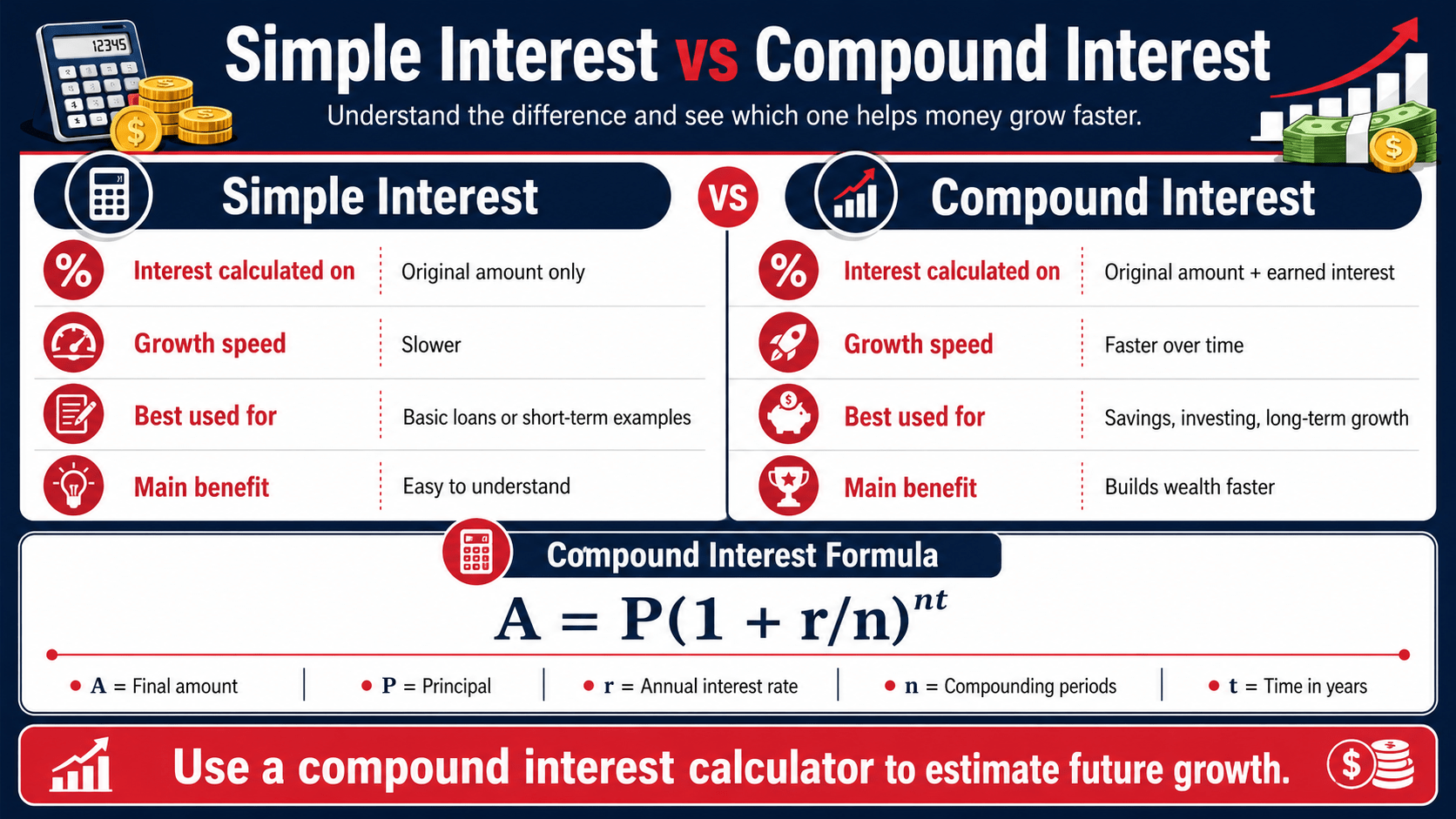Simple Interest vs Compound Interest